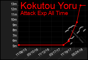 Total Graph of Kokutou Yoru