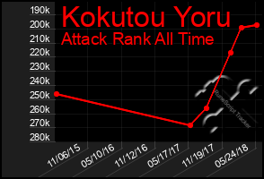 Total Graph of Kokutou Yoru