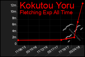 Total Graph of Kokutou Yoru