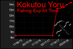 Total Graph of Kokutou Yoru