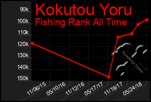 Total Graph of Kokutou Yoru