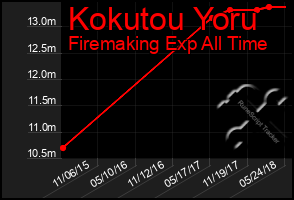 Total Graph of Kokutou Yoru