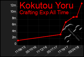 Total Graph of Kokutou Yoru