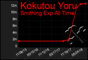 Total Graph of Kokutou Yoru