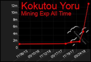 Total Graph of Kokutou Yoru