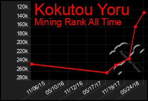 Total Graph of Kokutou Yoru