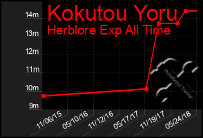 Total Graph of Kokutou Yoru