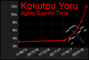 Total Graph of Kokutou Yoru