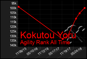 Total Graph of Kokutou Yoru