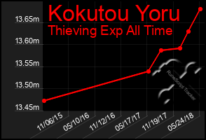 Total Graph of Kokutou Yoru