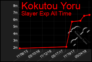 Total Graph of Kokutou Yoru