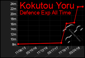 Total Graph of Kokutou Yoru