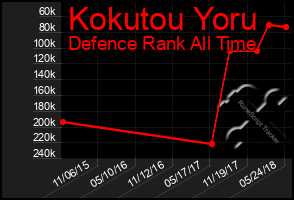 Total Graph of Kokutou Yoru