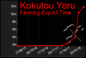 Total Graph of Kokutou Yoru