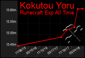 Total Graph of Kokutou Yoru