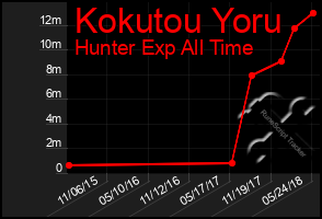 Total Graph of Kokutou Yoru