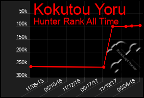 Total Graph of Kokutou Yoru