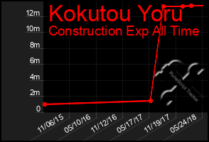 Total Graph of Kokutou Yoru