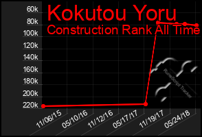 Total Graph of Kokutou Yoru