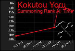 Total Graph of Kokutou Yoru