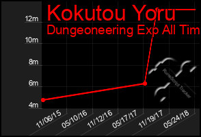 Total Graph of Kokutou Yoru