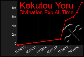 Total Graph of Kokutou Yoru