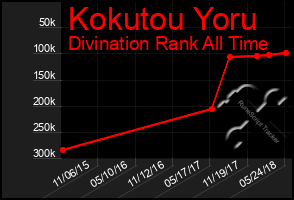 Total Graph of Kokutou Yoru