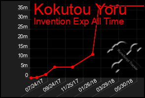 Total Graph of Kokutou Yoru