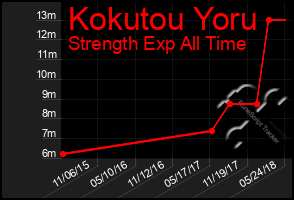 Total Graph of Kokutou Yoru