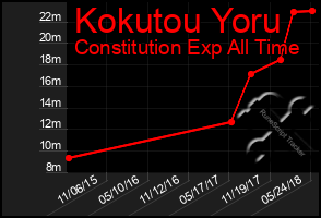 Total Graph of Kokutou Yoru