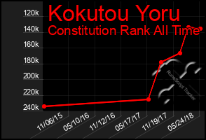 Total Graph of Kokutou Yoru