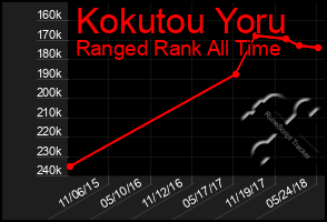 Total Graph of Kokutou Yoru