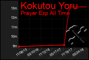 Total Graph of Kokutou Yoru