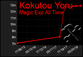 Total Graph of Kokutou Yoru