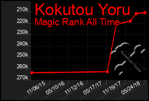 Total Graph of Kokutou Yoru