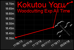 Total Graph of Kokutou Yoru