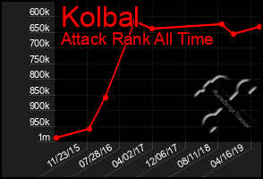 Total Graph of Kolbal