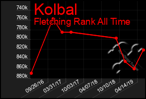 Total Graph of Kolbal