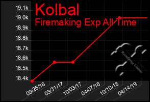 Total Graph of Kolbal