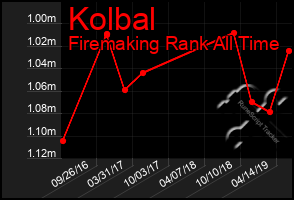 Total Graph of Kolbal