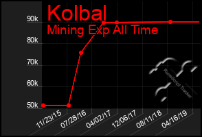 Total Graph of Kolbal