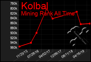 Total Graph of Kolbal