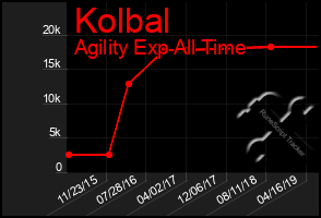 Total Graph of Kolbal