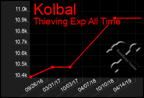 Total Graph of Kolbal