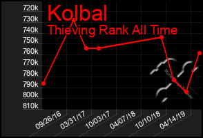 Total Graph of Kolbal