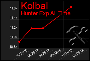 Total Graph of Kolbal