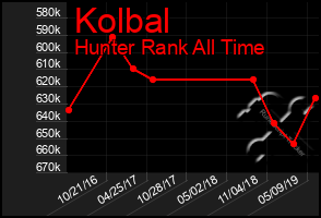 Total Graph of Kolbal