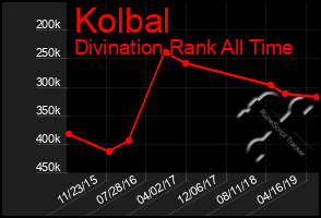 Total Graph of Kolbal