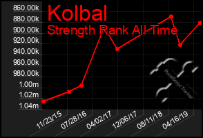 Total Graph of Kolbal