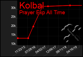 Total Graph of Kolbal